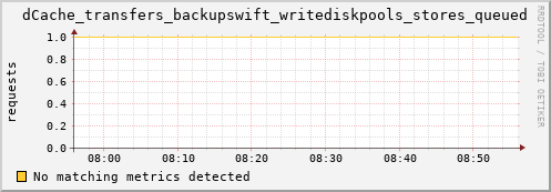 dolphin12.mgmt.grid.surfsara.nl dCache_transfers_backupswift_writediskpools_stores_queued