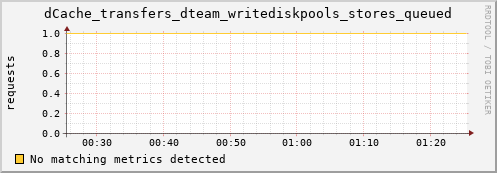 dolphin12.mgmt.grid.surfsara.nl dCache_transfers_dteam_writediskpools_stores_queued