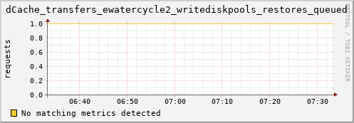 dolphin12.mgmt.grid.surfsara.nl dCache_transfers_ewatercycle2_writediskpools_restores_queued