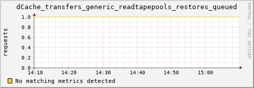 dolphin12.mgmt.grid.surfsara.nl dCache_transfers_generic_readtapepools_restores_queued