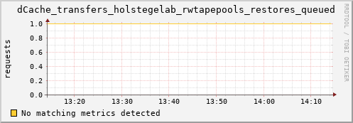 dolphin12.mgmt.grid.surfsara.nl dCache_transfers_holstegelab_rwtapepools_restores_queued