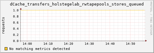 dolphin12.mgmt.grid.surfsara.nl dCache_transfers_holstegelab_rwtapepools_stores_queued