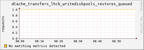 dolphin12.mgmt.grid.surfsara.nl dCache_transfers_lhcb_writediskpools_restores_queued
