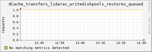 dolphin12.mgmt.grid.surfsara.nl dCache_transfers_lidarac_writediskpools_restores_queued