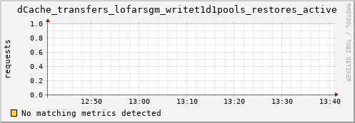 dolphin12.mgmt.grid.surfsara.nl dCache_transfers_lofarsgm_writet1d1pools_restores_active