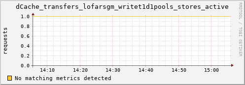 dolphin12.mgmt.grid.surfsara.nl dCache_transfers_lofarsgm_writet1d1pools_stores_active