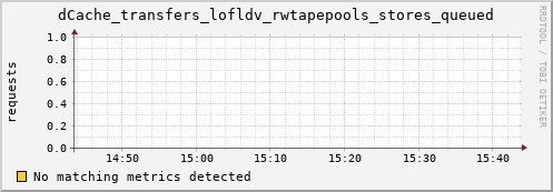 dolphin12.mgmt.grid.surfsara.nl dCache_transfers_lofldv_rwtapepools_stores_queued