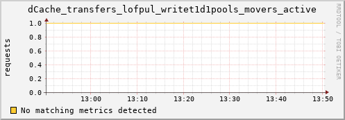 dolphin12.mgmt.grid.surfsara.nl dCache_transfers_lofpul_writet1d1pools_movers_active