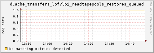 dolphin12.mgmt.grid.surfsara.nl dCache_transfers_lofvlbi_readtapepools_restores_queued