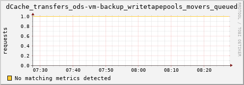 dolphin12.mgmt.grid.surfsara.nl dCache_transfers_ods-vm-backup_writetapepools_movers_queued