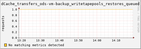 dolphin12.mgmt.grid.surfsara.nl dCache_transfers_ods-vm-backup_writetapepools_restores_queued