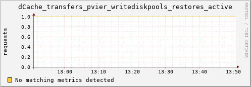 dolphin12.mgmt.grid.surfsara.nl dCache_transfers_pvier_writediskpools_restores_active