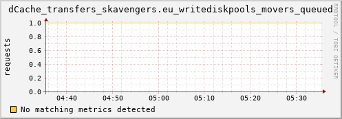 dolphin12.mgmt.grid.surfsara.nl dCache_transfers_skavengers.eu_writediskpools_movers_queued