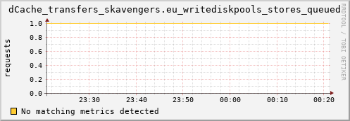 dolphin12.mgmt.grid.surfsara.nl dCache_transfers_skavengers.eu_writediskpools_stores_queued