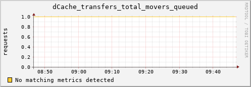 dolphin12.mgmt.grid.surfsara.nl dCache_transfers_total_movers_queued