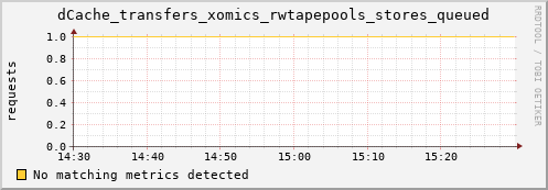 dolphin12.mgmt.grid.surfsara.nl dCache_transfers_xomics_rwtapepools_stores_queued