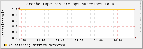 dolphin12.mgmt.grid.surfsara.nl dcache_tape_restore_ops_successes_total