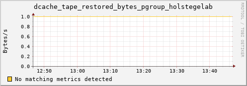 dolphin12.mgmt.grid.surfsara.nl dcache_tape_restored_bytes_pgroup_holstegelab