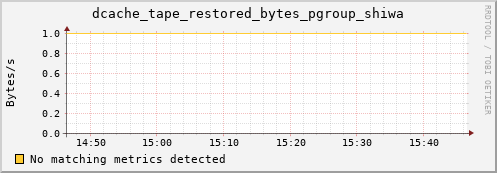 dolphin12.mgmt.grid.surfsara.nl dcache_tape_restored_bytes_pgroup_shiwa