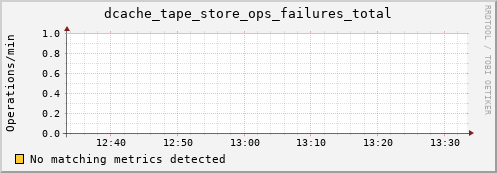 dolphin12.mgmt.grid.surfsara.nl dcache_tape_store_ops_failures_total