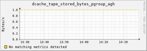 dolphin12.mgmt.grid.surfsara.nl dcache_tape_stored_bytes_pgroup_agh