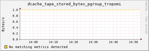 dolphin12.mgmt.grid.surfsara.nl dcache_tape_stored_bytes_pgroup_tropomi