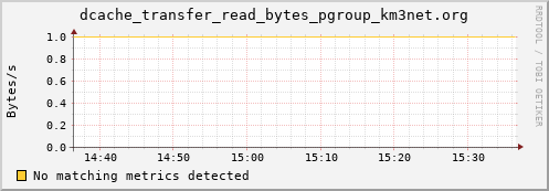 dolphin12.mgmt.grid.surfsara.nl dcache_transfer_read_bytes_pgroup_km3net.org