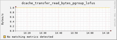 dolphin12.mgmt.grid.surfsara.nl dcache_transfer_read_bytes_pgroup_lofus