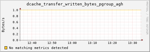 dolphin12.mgmt.grid.surfsara.nl dcache_transfer_written_bytes_pgroup_agh