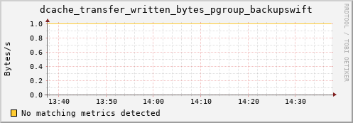 dolphin12.mgmt.grid.surfsara.nl dcache_transfer_written_bytes_pgroup_backupswift