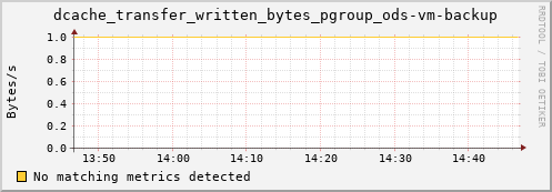 dolphin12.mgmt.grid.surfsara.nl dcache_transfer_written_bytes_pgroup_ods-vm-backup