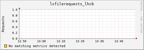 dolphin12.mgmt.grid.surfsara.nl lsfilerequests_lhcb