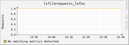 dolphin12.mgmt.grid.surfsara.nl lsfilerequests_lofus