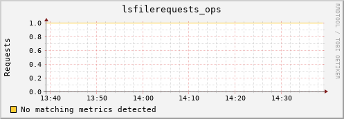 dolphin12.mgmt.grid.surfsara.nl lsfilerequests_ops