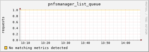 dolphin12.mgmt.grid.surfsara.nl pnfsmanager_list_queue