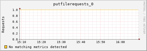 dolphin12.mgmt.grid.surfsara.nl putfilerequests_0