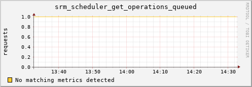 dolphin12.mgmt.grid.surfsara.nl srm_scheduler_get_operations_queued