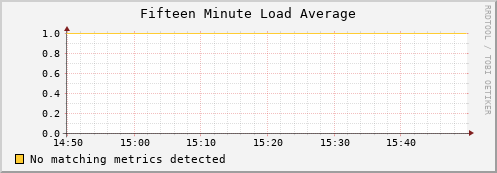 dolphin12.mgmt.grid.surfsara.nl load_fifteen