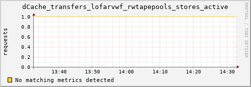 dolphin12.mgmt.grid.surfsara.nl dCache_transfers_lofarvwf_rwtapepools_stores_active