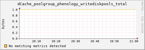 dolphin12.mgmt.grid.surfsara.nl dCache_poolgroup_phenology_writediskpools_total