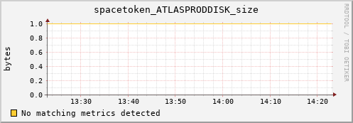 dolphin12.mgmt.grid.surfsara.nl spacetoken_ATLASPRODDISK_size