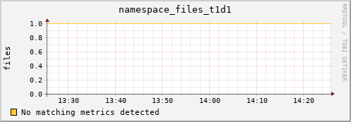 dolphin12.mgmt.grid.surfsara.nl namespace_files_t1d1