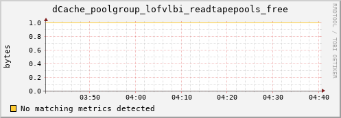 dolphin12.mgmt.grid.surfsara.nl dCache_poolgroup_lofvlbi_readtapepools_free