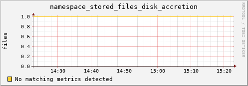 dolphin12.mgmt.grid.surfsara.nl namespace_stored_files_disk_accretion