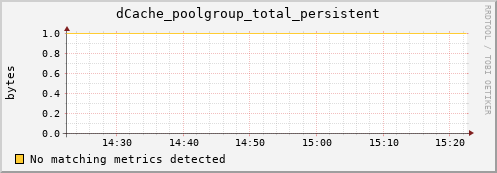 dolphin12.mgmt.grid.surfsara.nl dCache_poolgroup_total_persistent