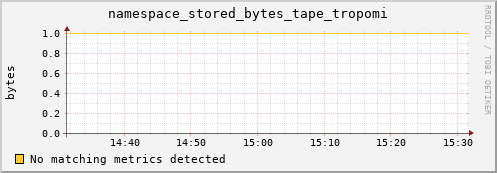 dolphin12.mgmt.grid.surfsara.nl namespace_stored_bytes_tape_tropomi