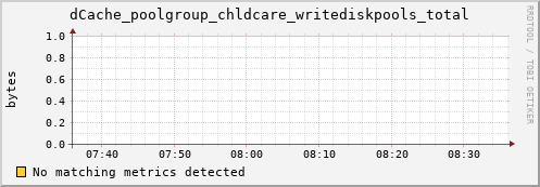 dolphin12.mgmt.grid.surfsara.nl dCache_poolgroup_chldcare_writediskpools_total