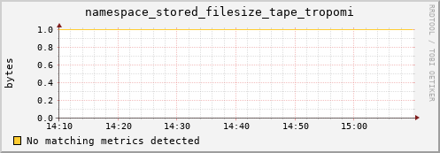 dolphin12.mgmt.grid.surfsara.nl namespace_stored_filesize_tape_tropomi