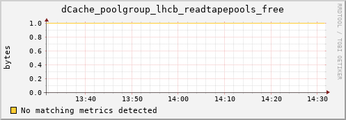 dolphin12.mgmt.grid.surfsara.nl dCache_poolgroup_lhcb_readtapepools_free