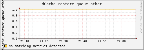 dolphin12.mgmt.grid.surfsara.nl dCache_restore_queue_other